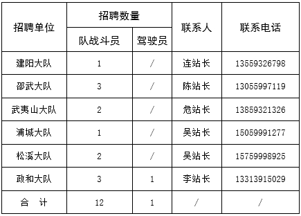 南平市消防救援支隊招聘政府專職消防員公告
